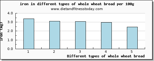 whole wheat bread iron per 100g